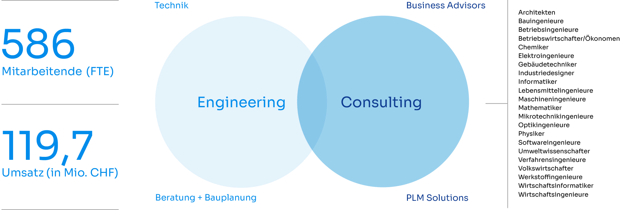 Zwei überlappende Kreise: Engineering und Consulting; links 586 Mitarbeitende, 119,7 Mio. CHF Umsatz; rechts Liste von Berufen.